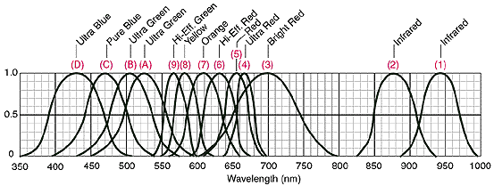 Intensity vs Wavelength